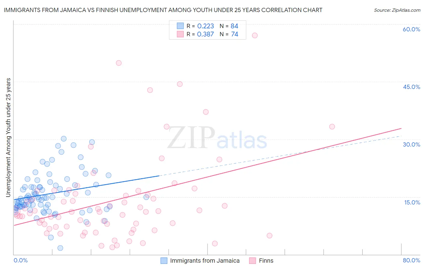 Immigrants from Jamaica vs Finnish Unemployment Among Youth under 25 years
