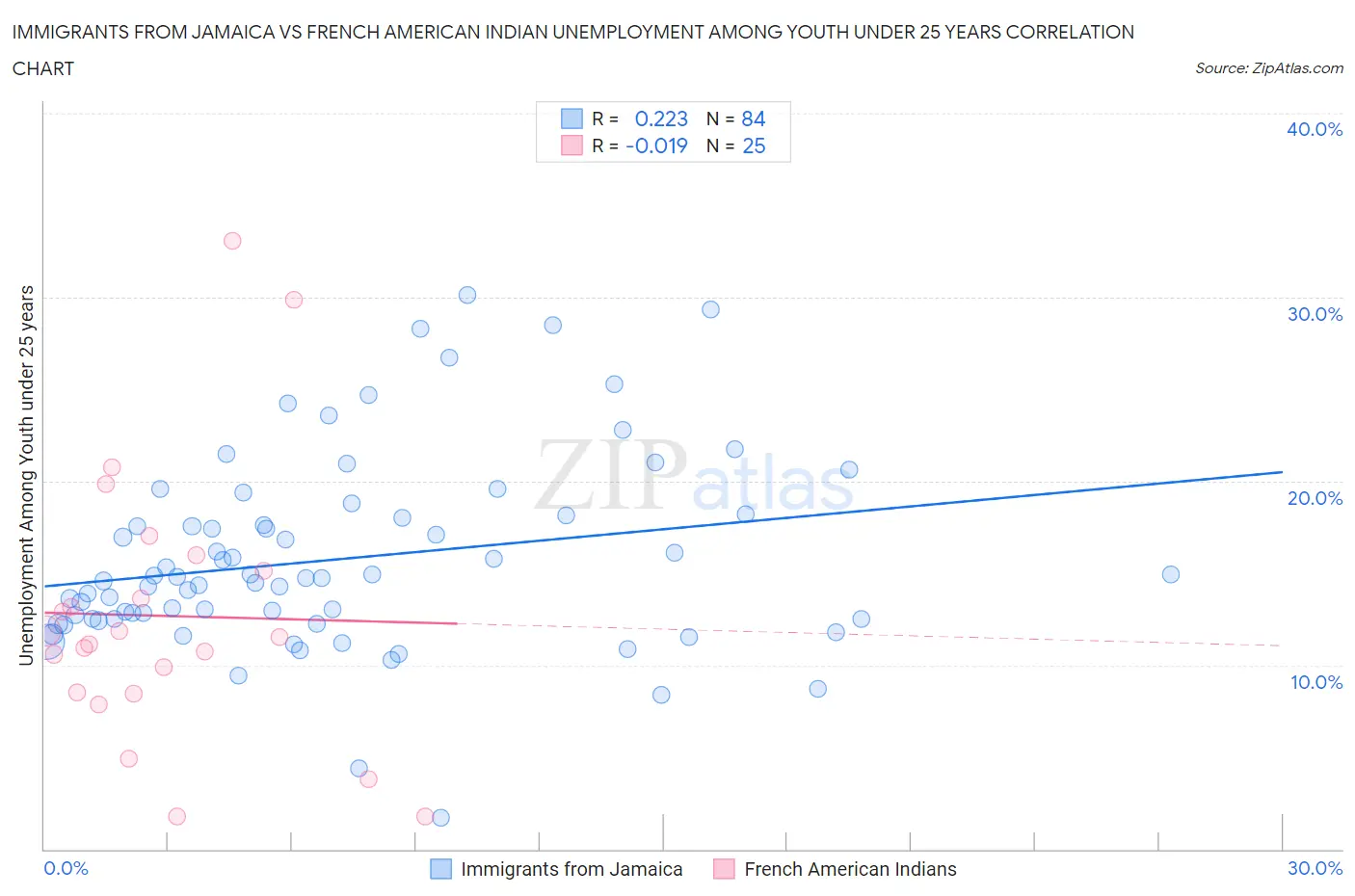 Immigrants from Jamaica vs French American Indian Unemployment Among Youth under 25 years