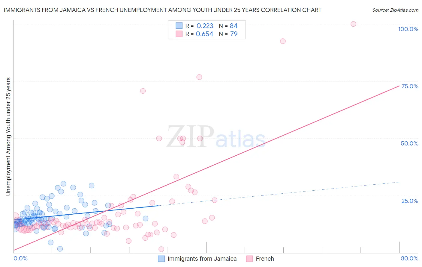 Immigrants from Jamaica vs French Unemployment Among Youth under 25 years