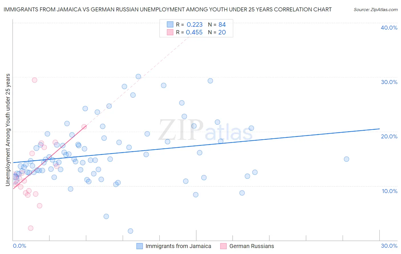 Immigrants from Jamaica vs German Russian Unemployment Among Youth under 25 years