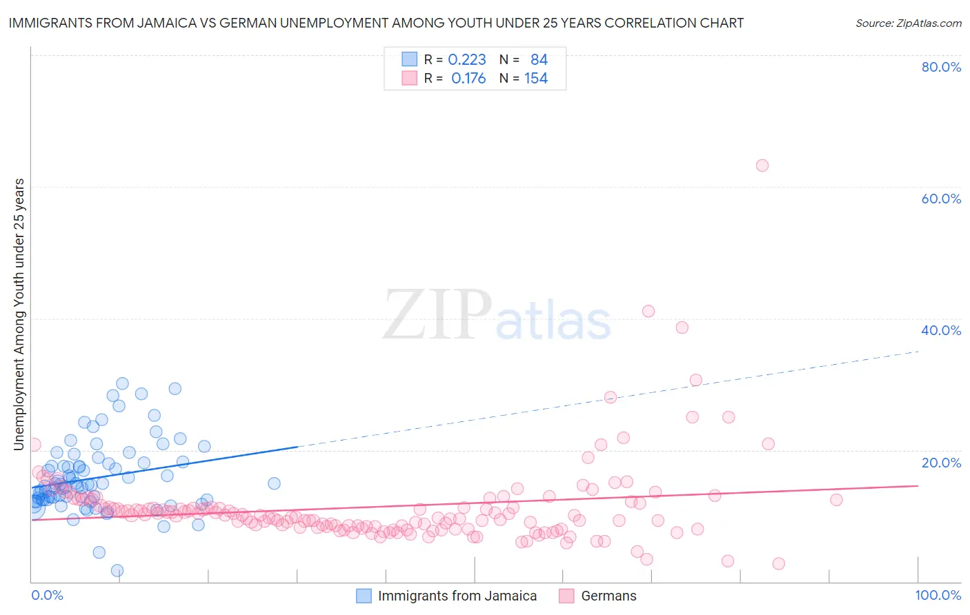 Immigrants from Jamaica vs German Unemployment Among Youth under 25 years