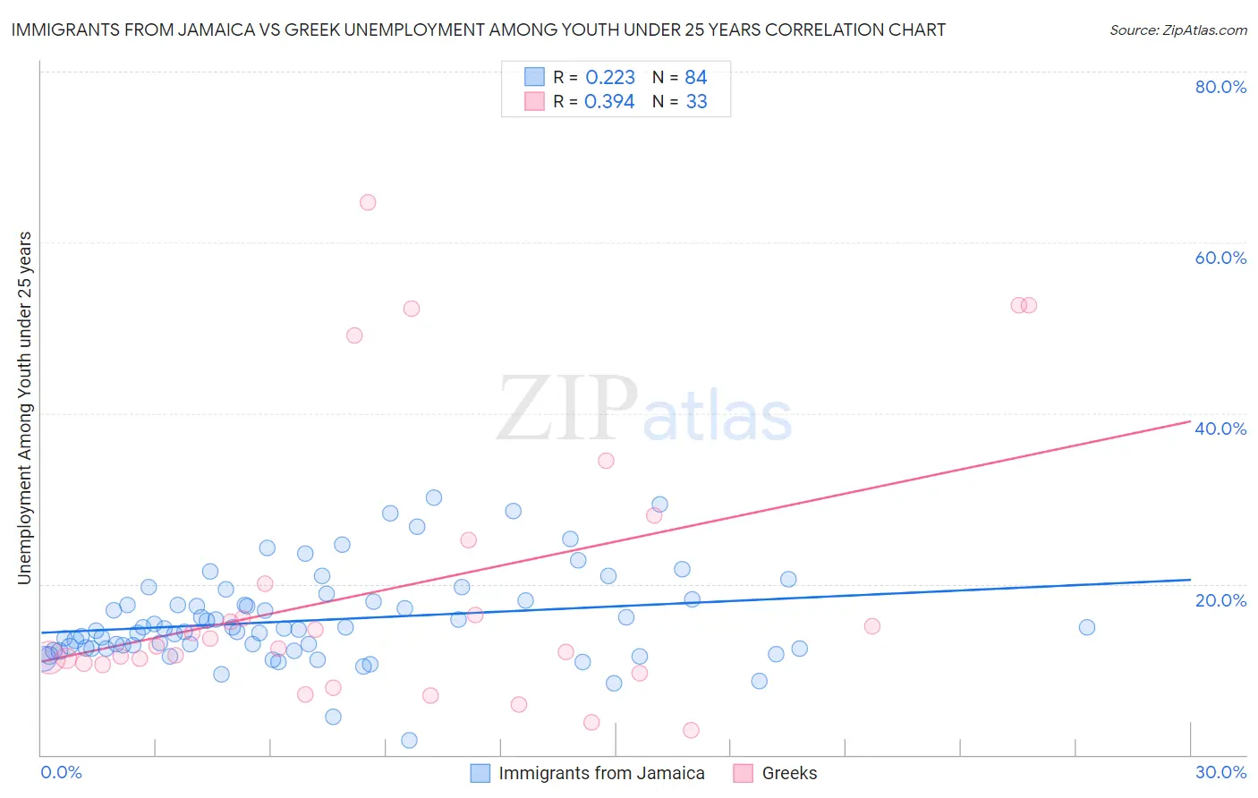 Immigrants from Jamaica vs Greek Unemployment Among Youth under 25 years