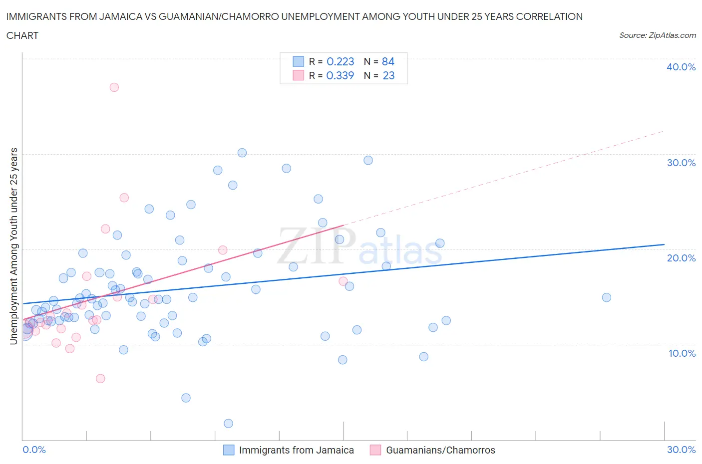 Immigrants from Jamaica vs Guamanian/Chamorro Unemployment Among Youth under 25 years