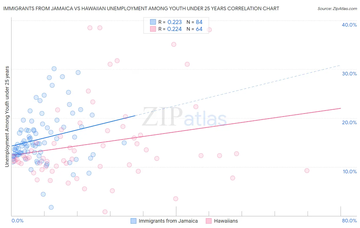 Immigrants from Jamaica vs Hawaiian Unemployment Among Youth under 25 years