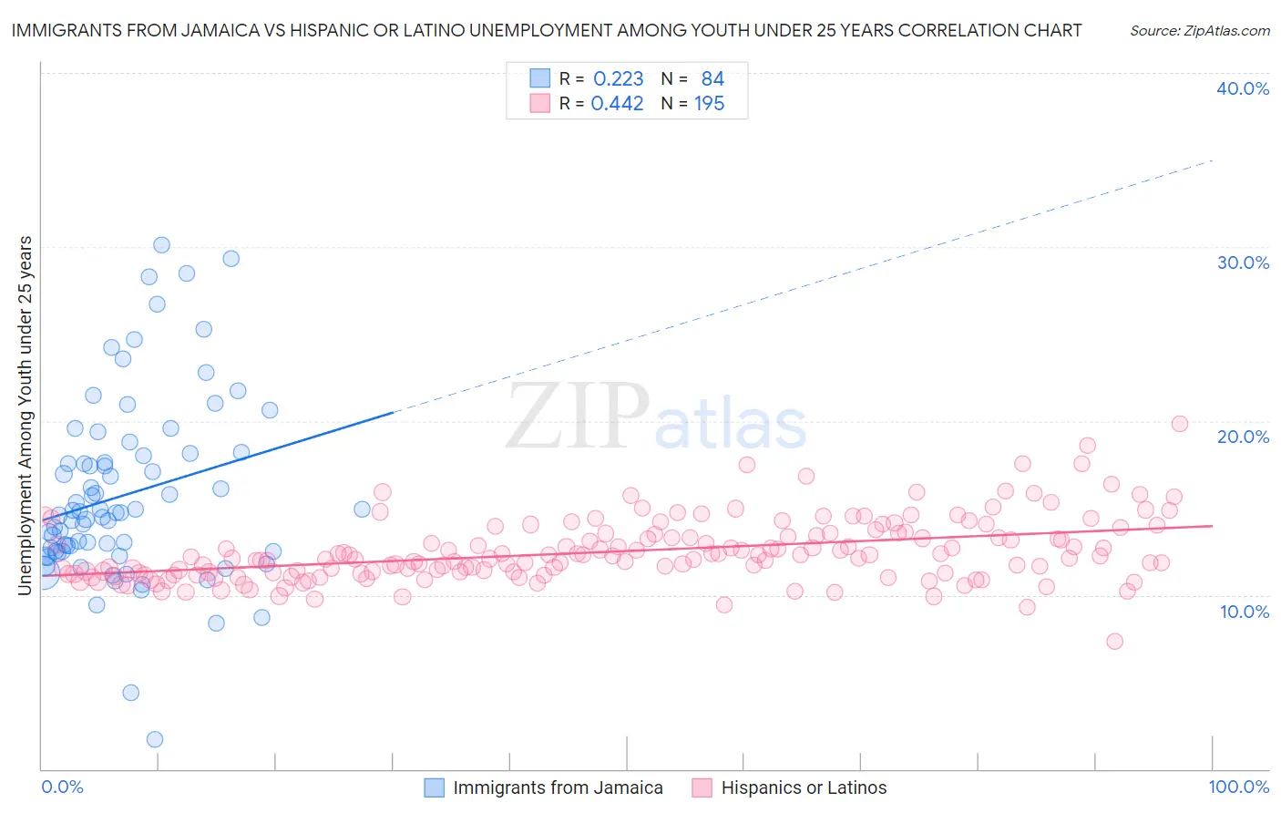 Immigrants from Jamaica vs Hispanic or Latino Unemployment Among Youth under 25 years