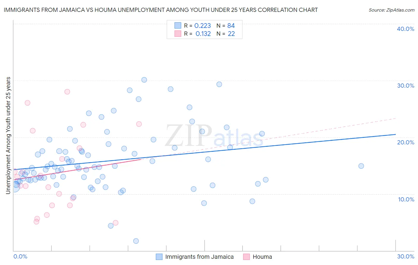 Immigrants from Jamaica vs Houma Unemployment Among Youth under 25 years