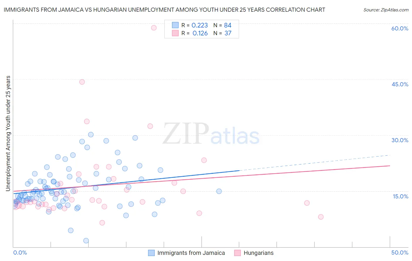 Immigrants from Jamaica vs Hungarian Unemployment Among Youth under 25 years