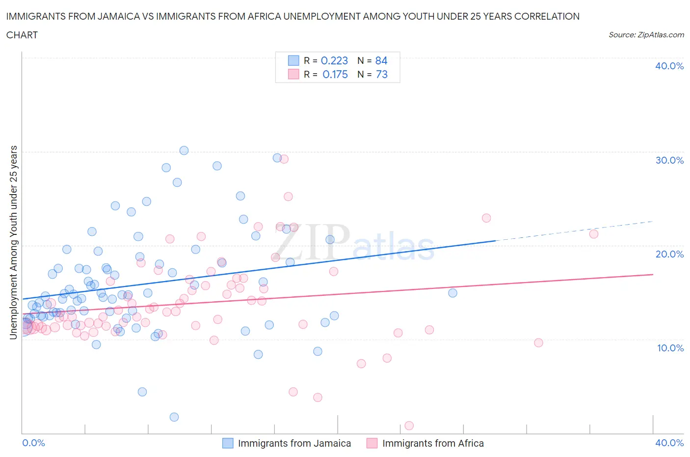 Immigrants from Jamaica vs Immigrants from Africa Unemployment Among Youth under 25 years