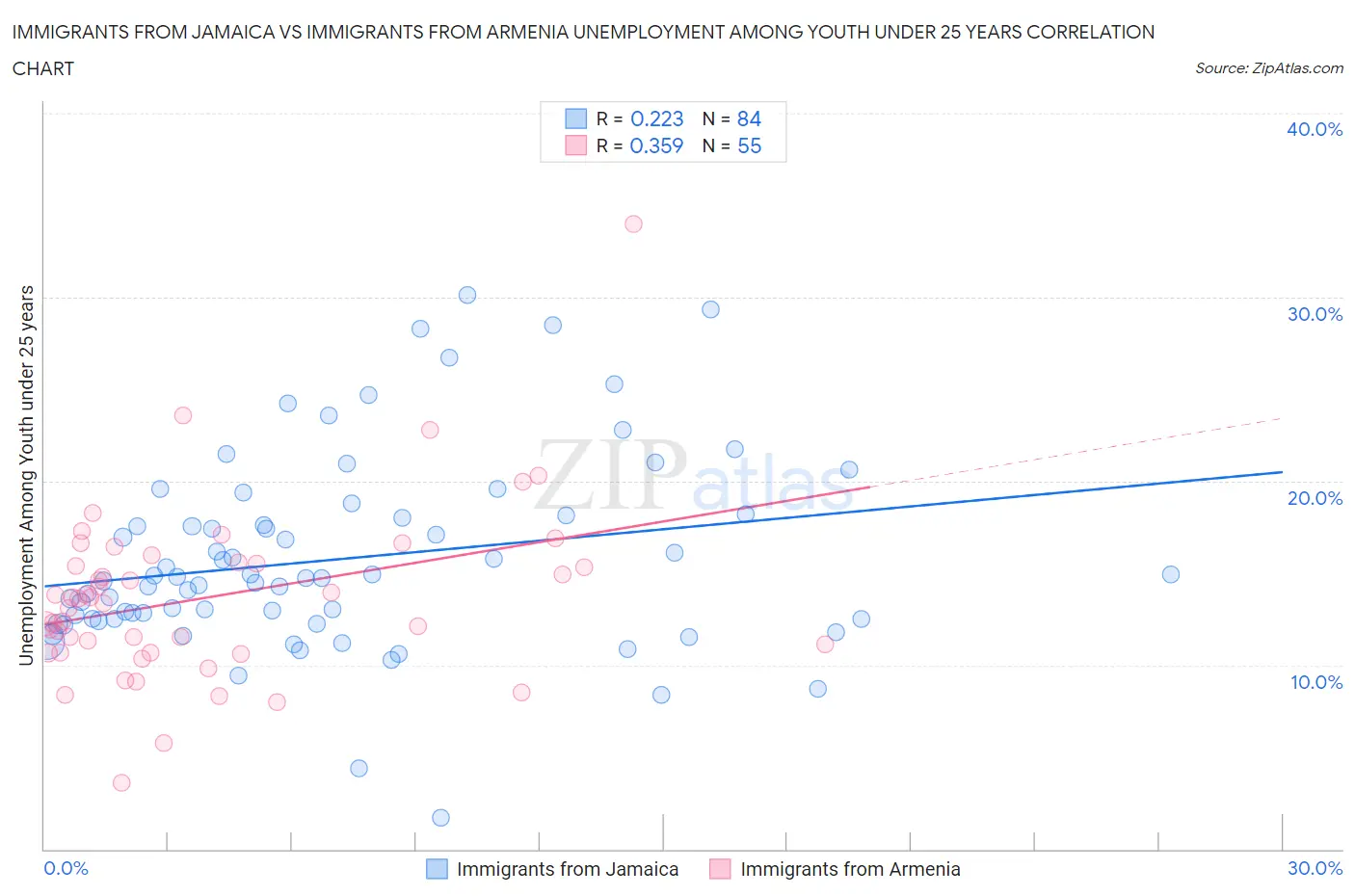 Immigrants from Jamaica vs Immigrants from Armenia Unemployment Among Youth under 25 years