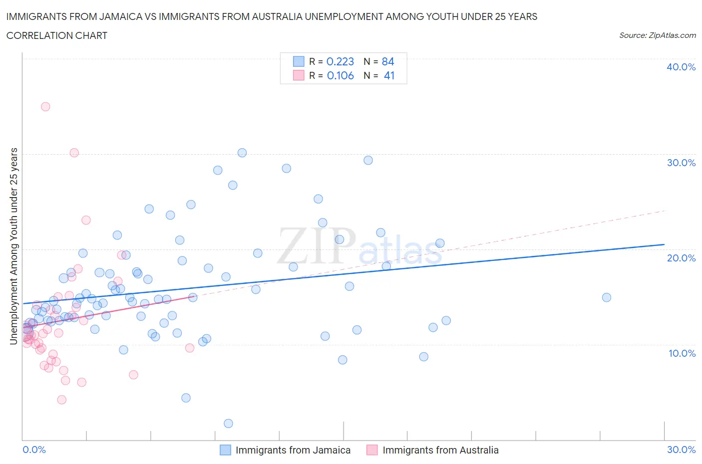 Immigrants from Jamaica vs Immigrants from Australia Unemployment Among Youth under 25 years