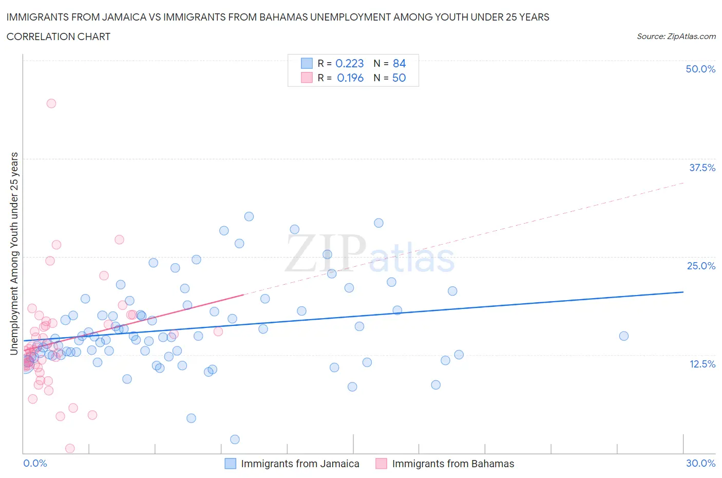 Immigrants from Jamaica vs Immigrants from Bahamas Unemployment Among Youth under 25 years