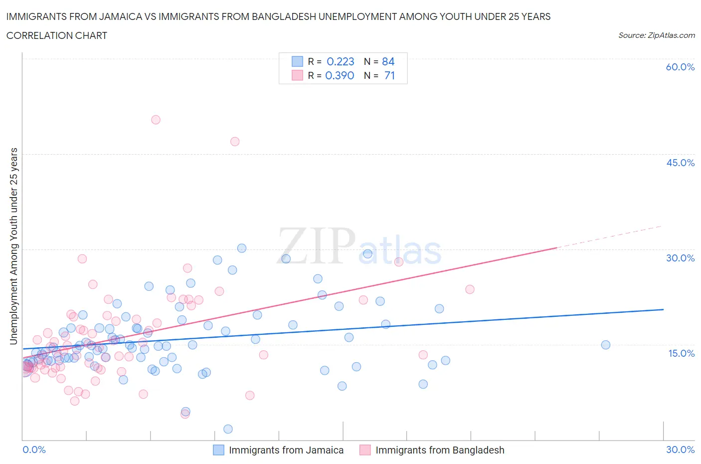 Immigrants from Jamaica vs Immigrants from Bangladesh Unemployment Among Youth under 25 years