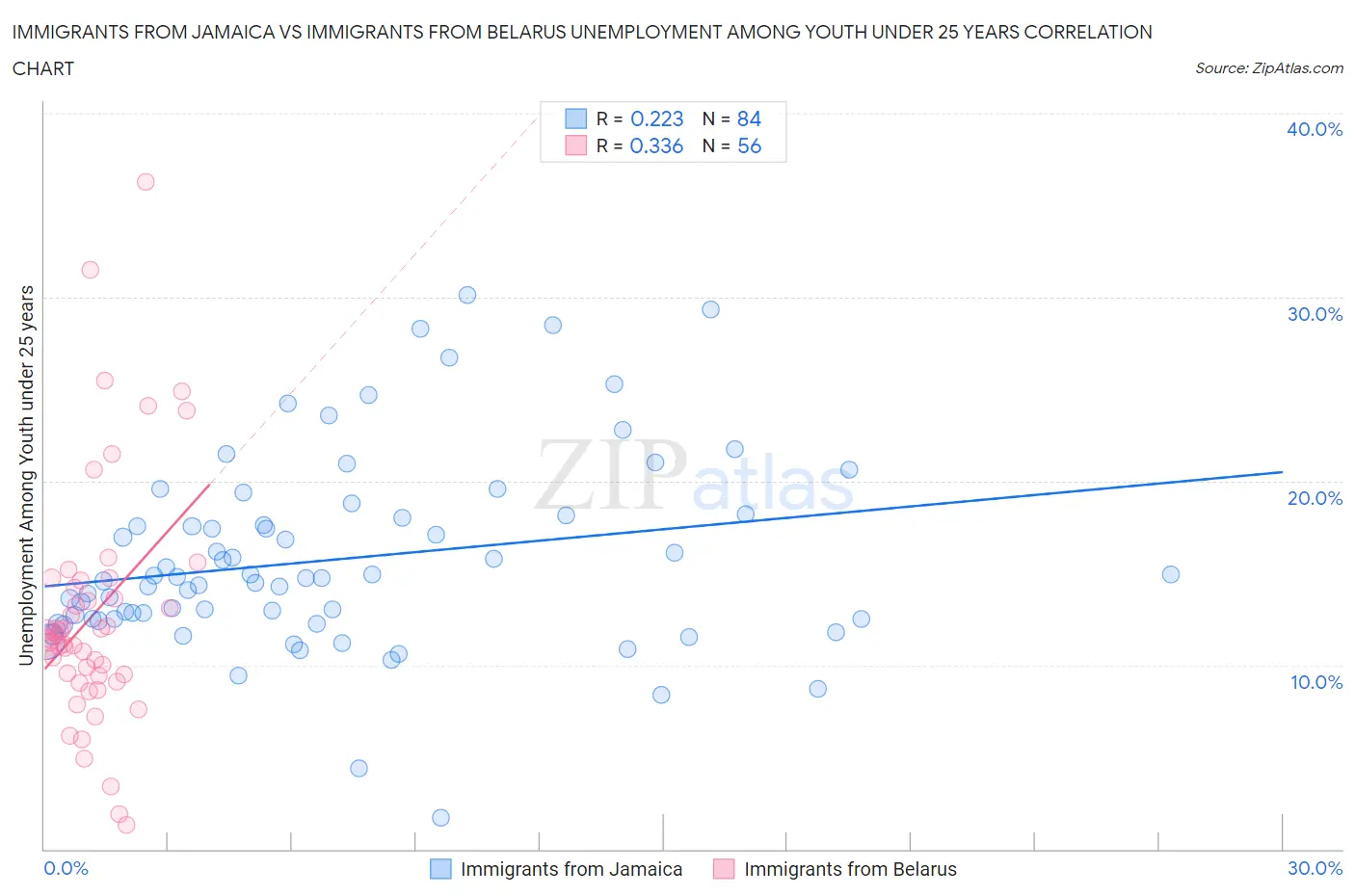 Immigrants from Jamaica vs Immigrants from Belarus Unemployment Among Youth under 25 years