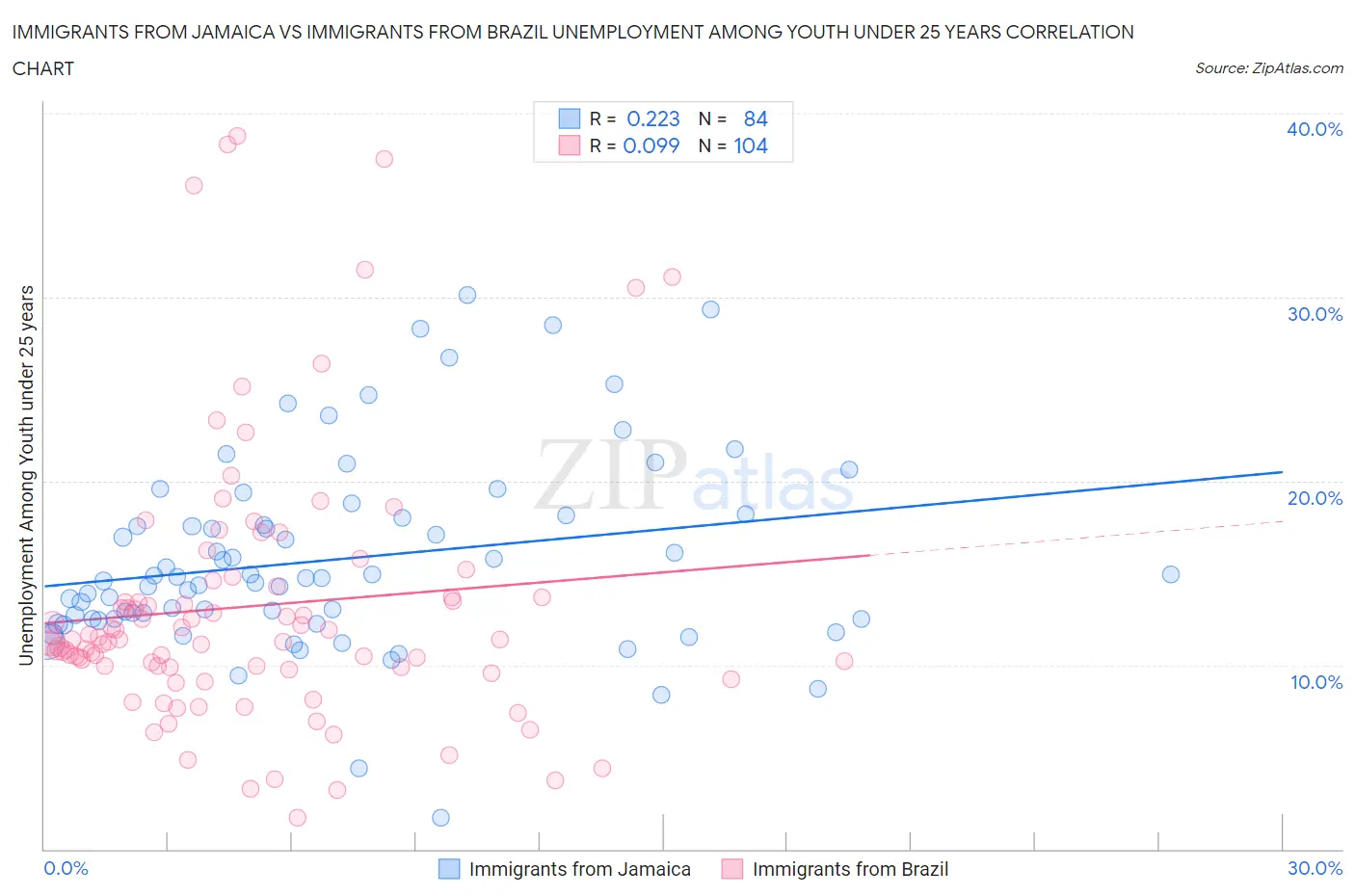 Immigrants from Jamaica vs Immigrants from Brazil Unemployment Among Youth under 25 years