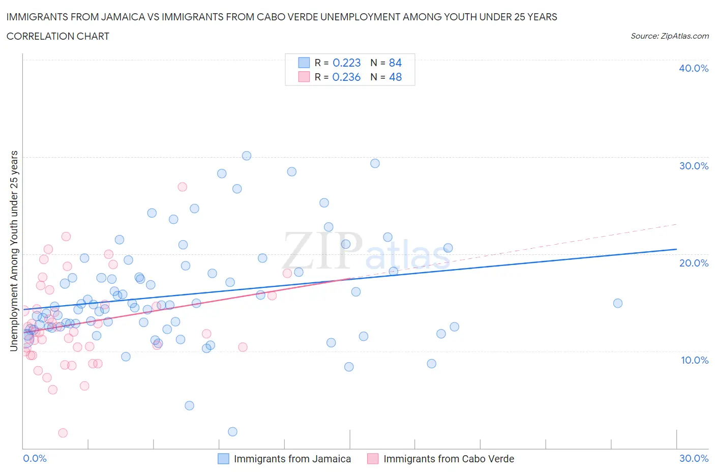 Immigrants from Jamaica vs Immigrants from Cabo Verde Unemployment Among Youth under 25 years