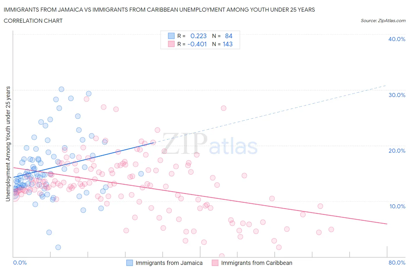 Immigrants from Jamaica vs Immigrants from Caribbean Unemployment Among Youth under 25 years