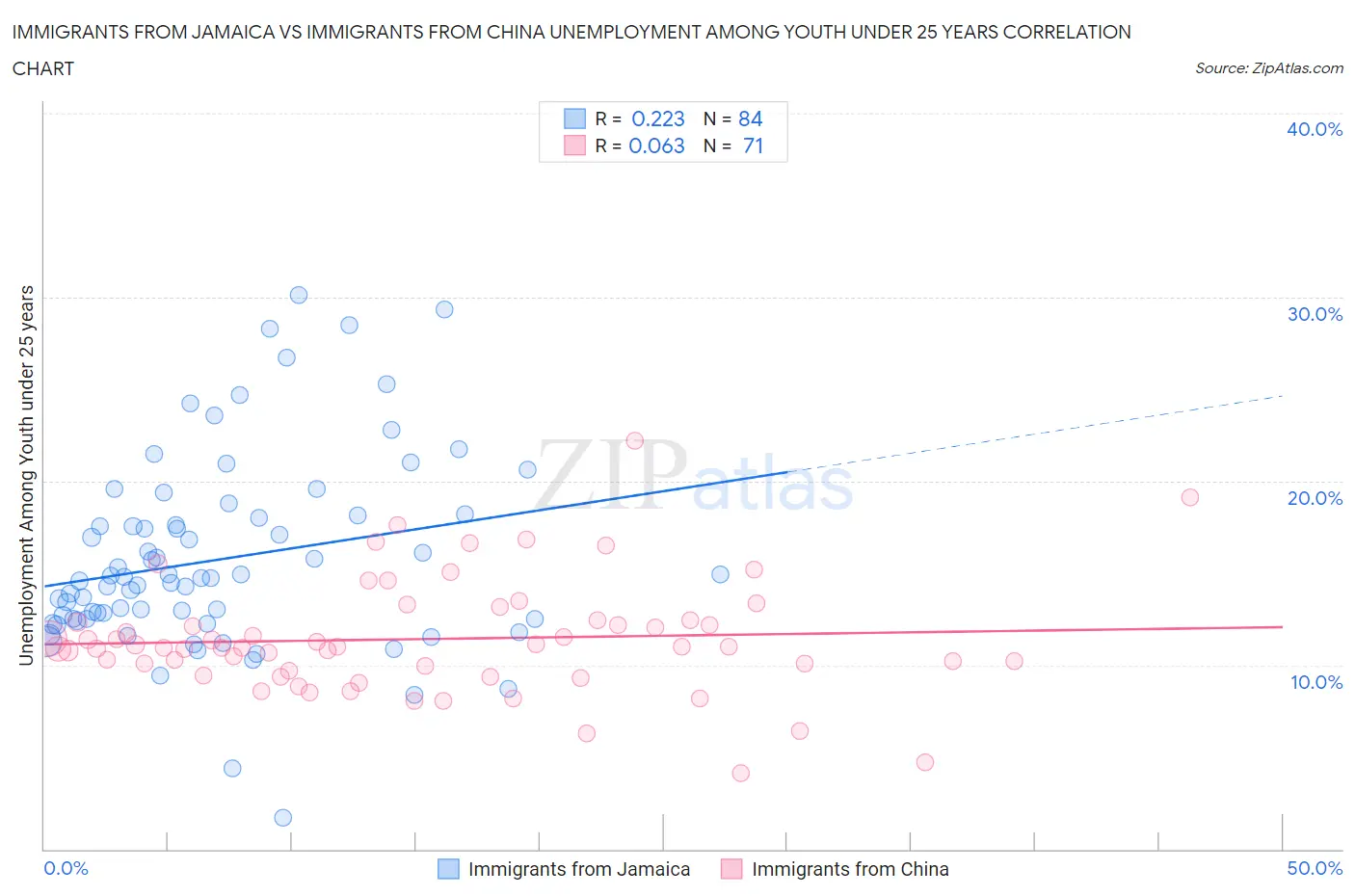 Immigrants from Jamaica vs Immigrants from China Unemployment Among Youth under 25 years