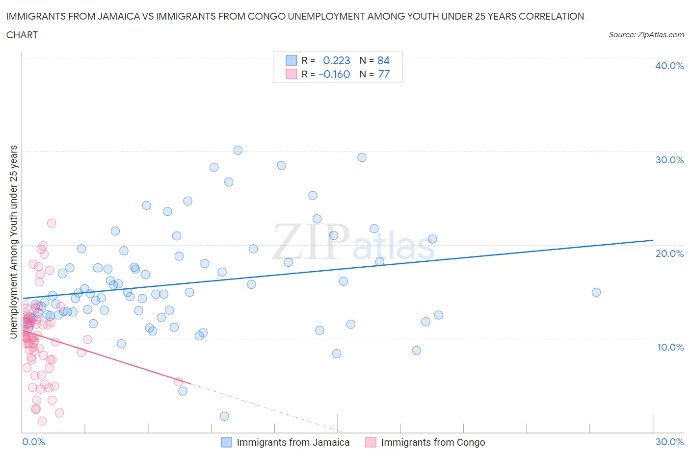 Immigrants from Jamaica vs Immigrants from Congo Unemployment Among Youth under 25 years