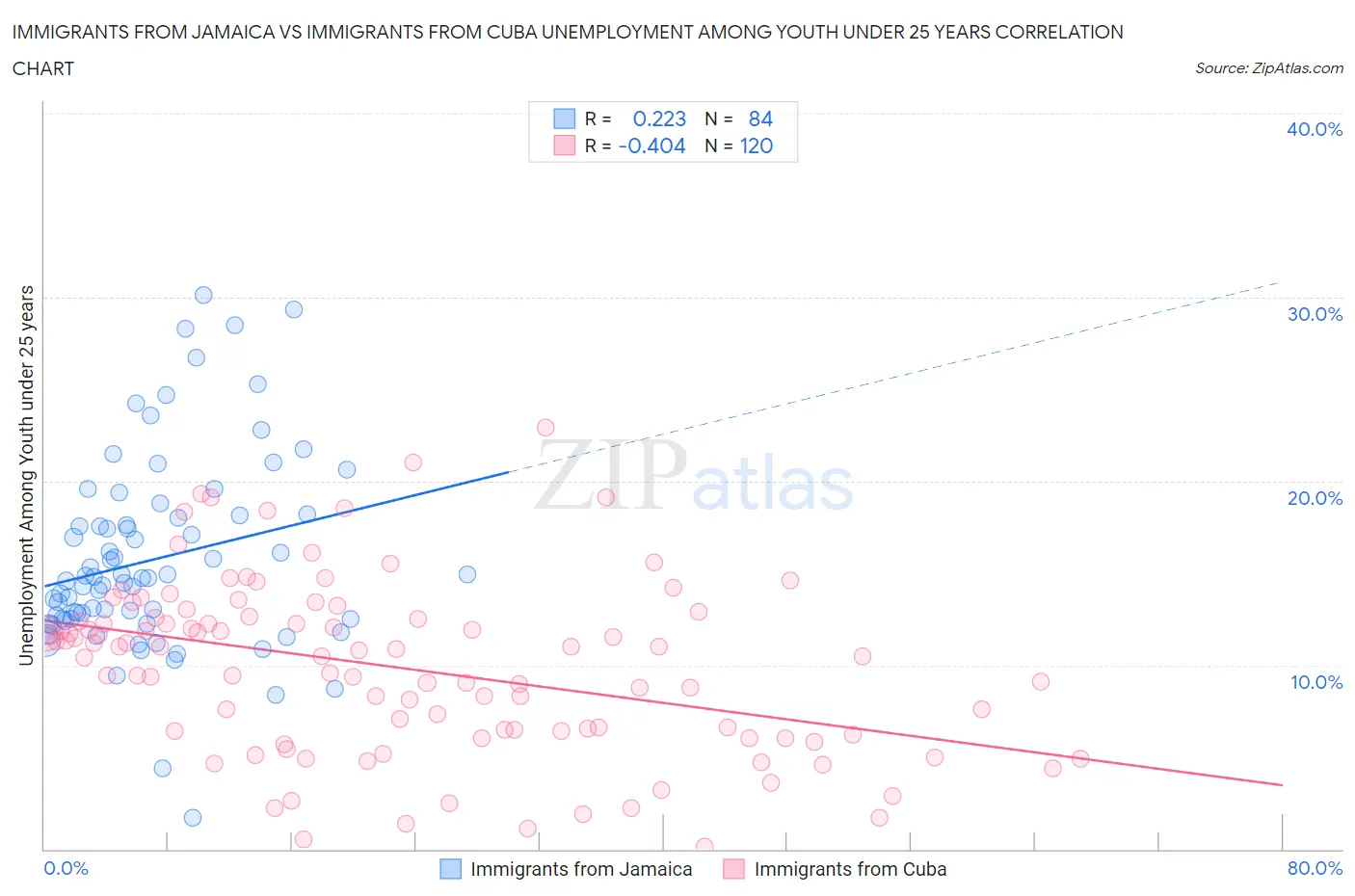 Immigrants from Jamaica vs Immigrants from Cuba Unemployment Among Youth under 25 years