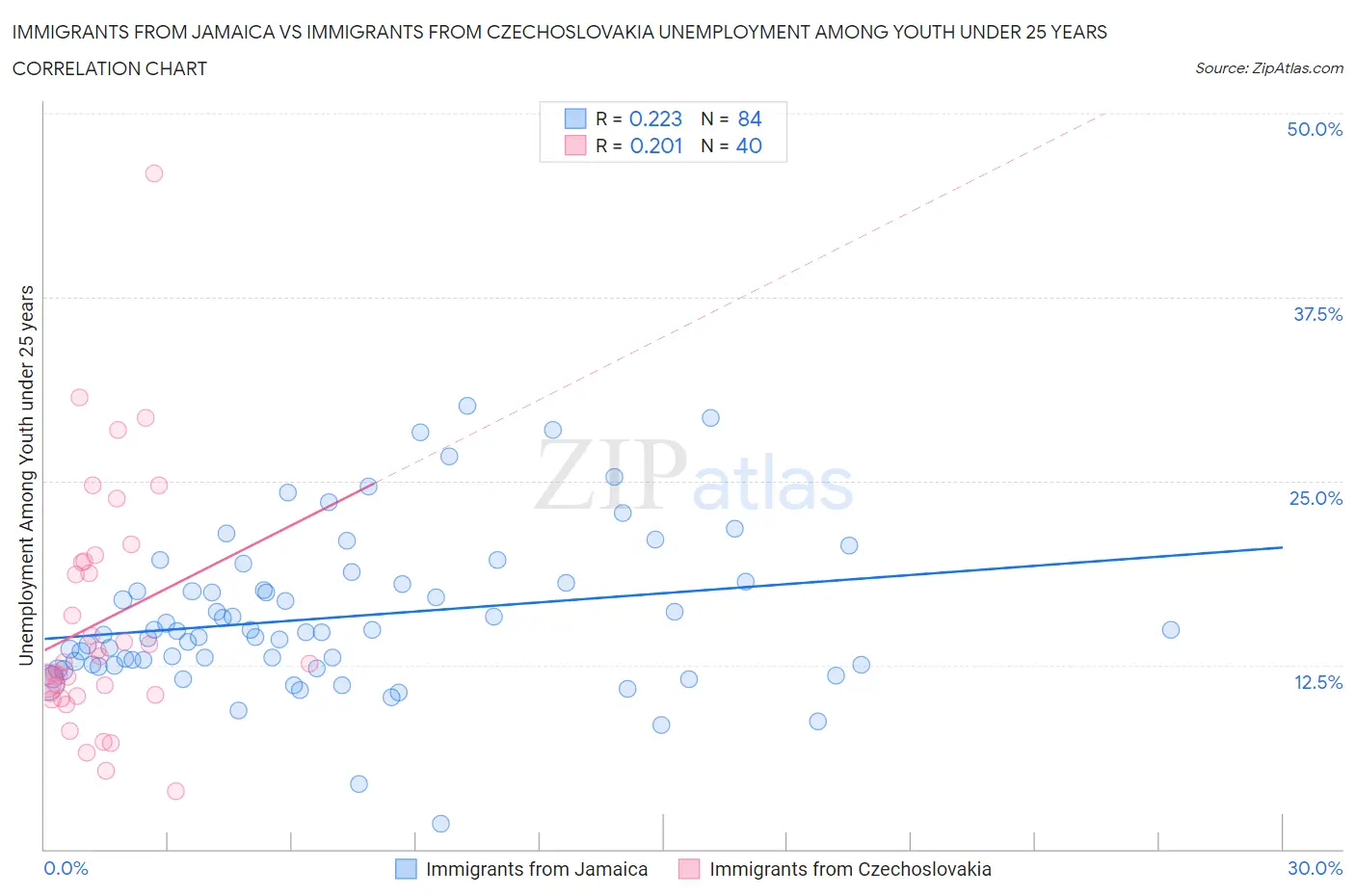 Immigrants from Jamaica vs Immigrants from Czechoslovakia Unemployment Among Youth under 25 years
