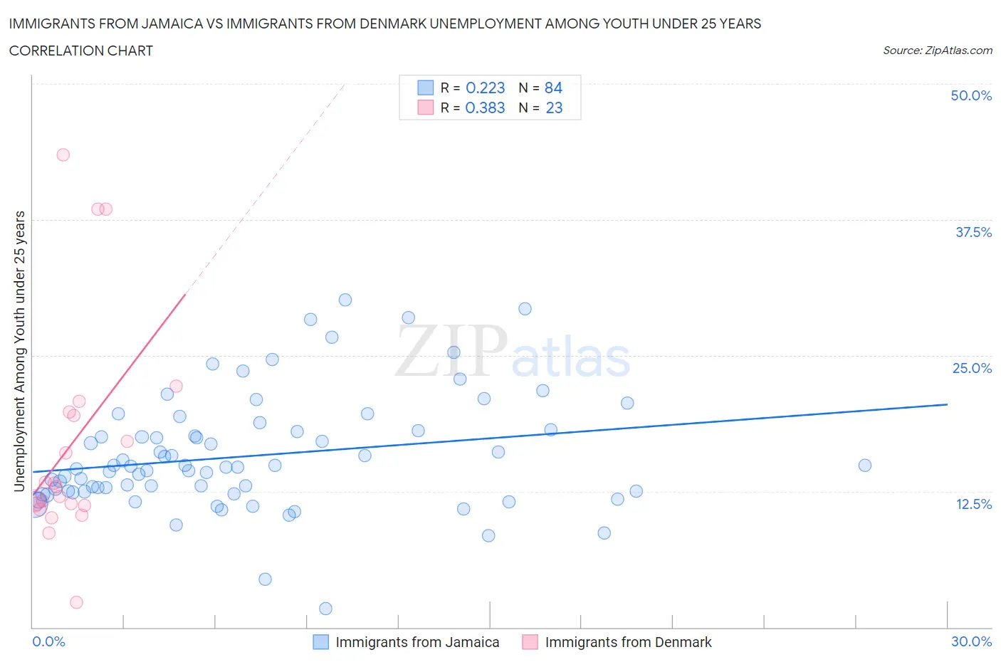 Immigrants from Jamaica vs Immigrants from Denmark Unemployment Among Youth under 25 years