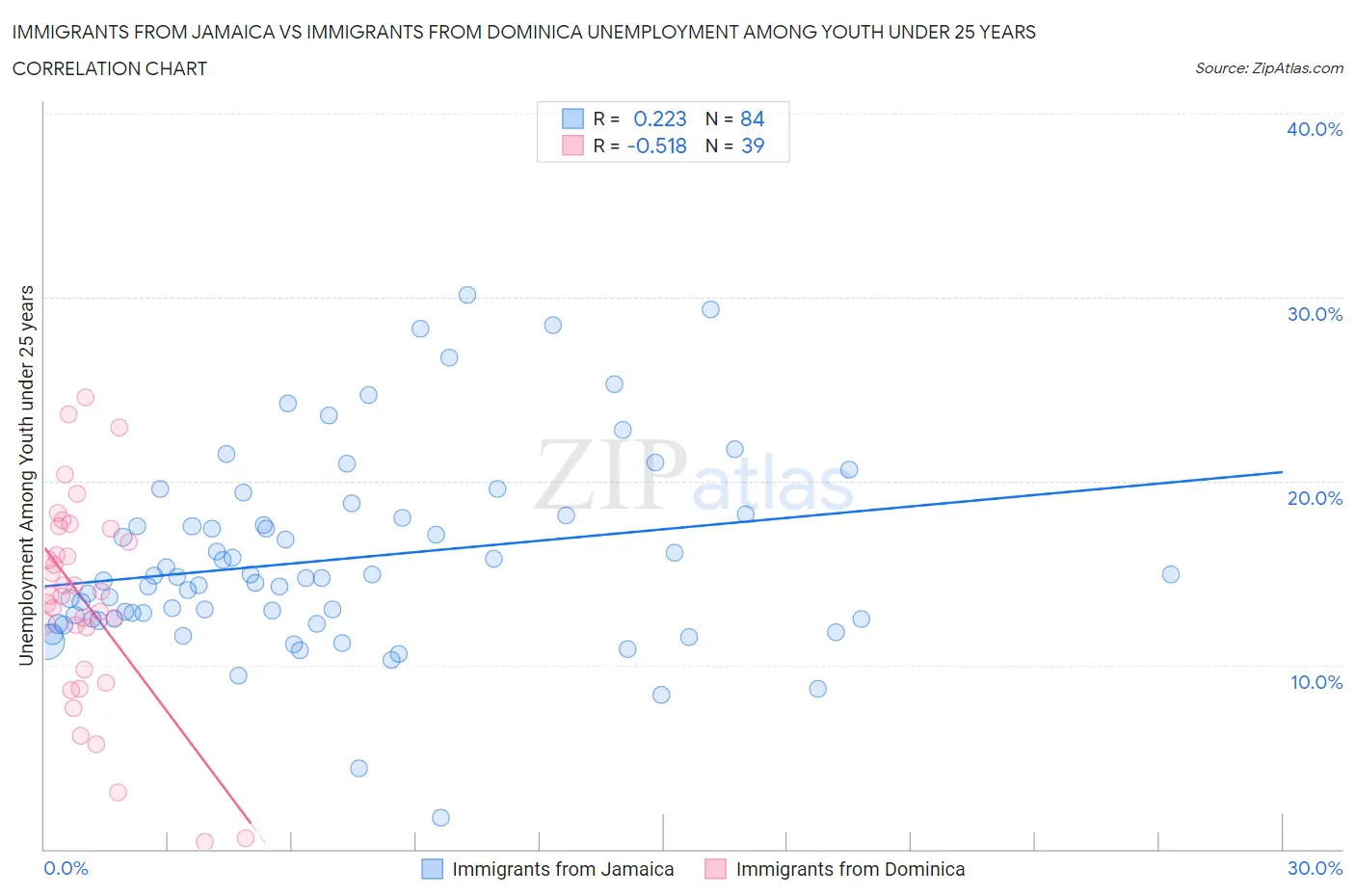 Immigrants from Jamaica vs Immigrants from Dominica Unemployment Among Youth under 25 years