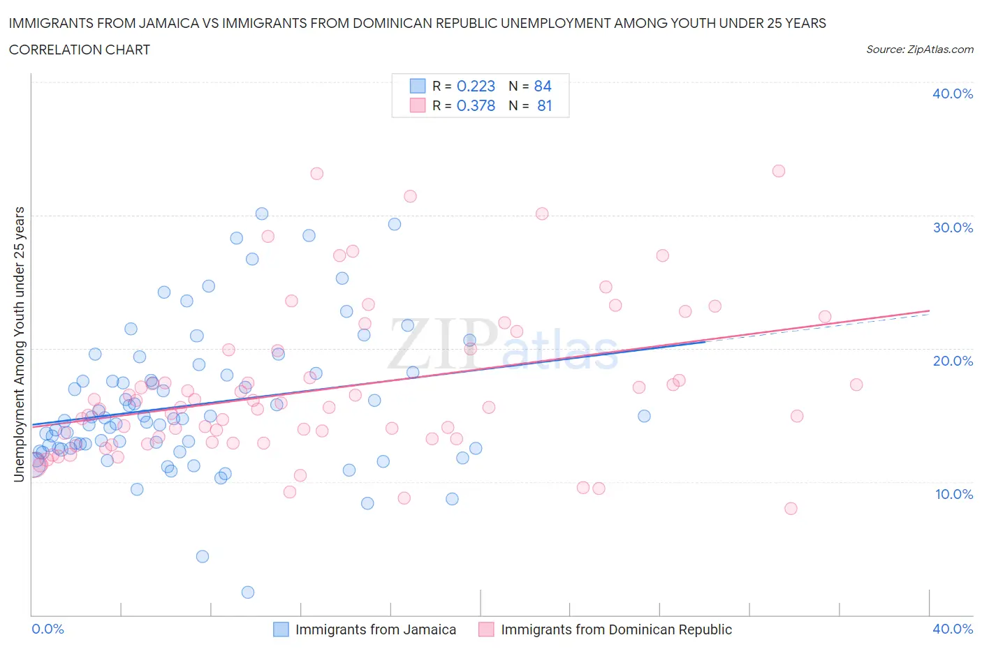 Immigrants from Jamaica vs Immigrants from Dominican Republic Unemployment Among Youth under 25 years