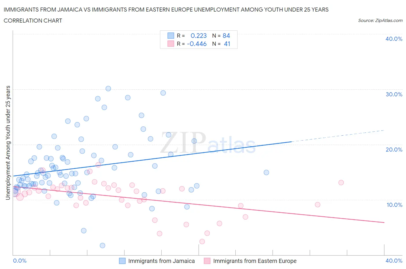 Immigrants from Jamaica vs Immigrants from Eastern Europe Unemployment Among Youth under 25 years