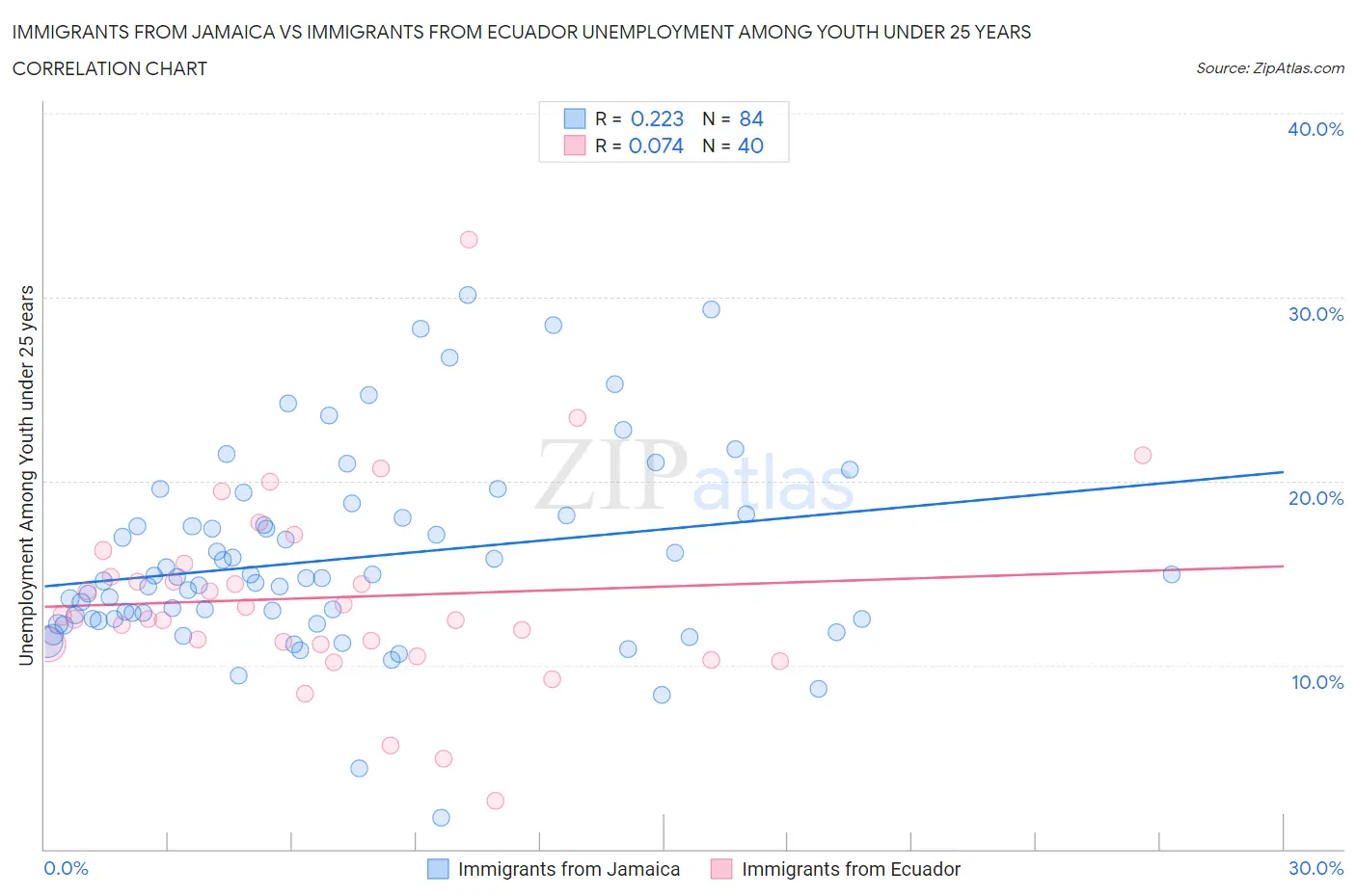 Immigrants from Jamaica vs Immigrants from Ecuador Unemployment Among Youth under 25 years