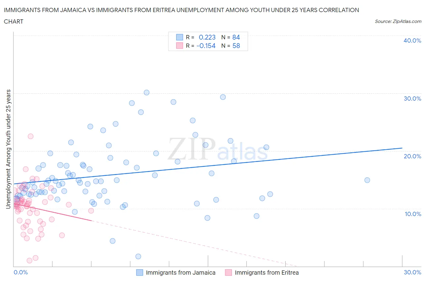 Immigrants from Jamaica vs Immigrants from Eritrea Unemployment Among Youth under 25 years