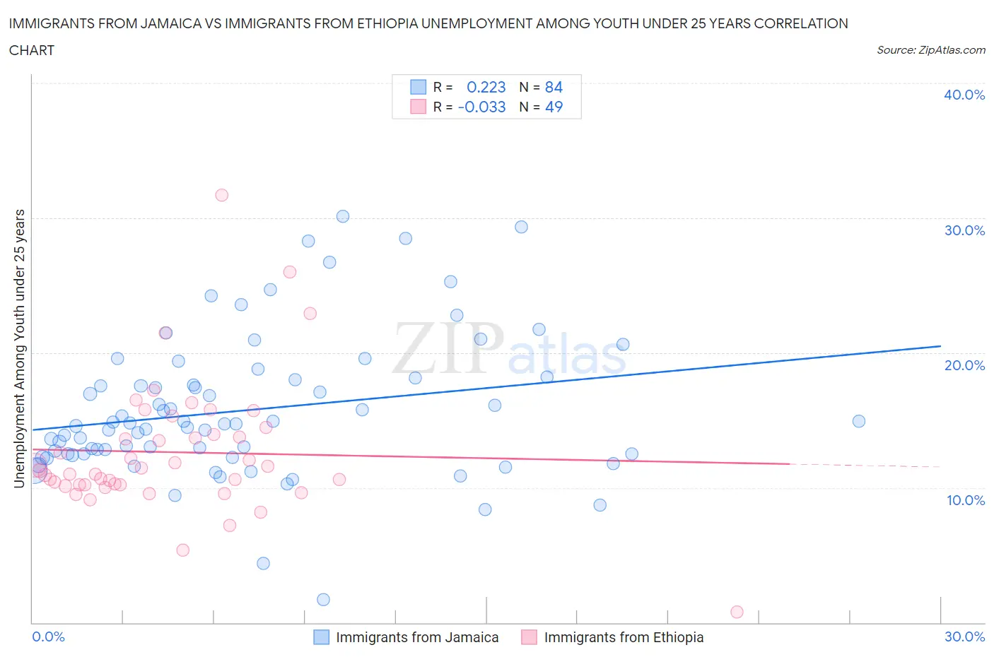 Immigrants from Jamaica vs Immigrants from Ethiopia Unemployment Among Youth under 25 years