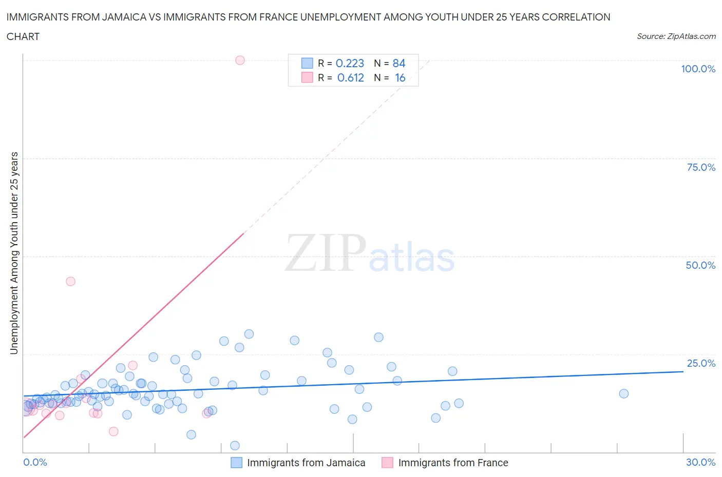 Immigrants from Jamaica vs Immigrants from France Unemployment Among Youth under 25 years