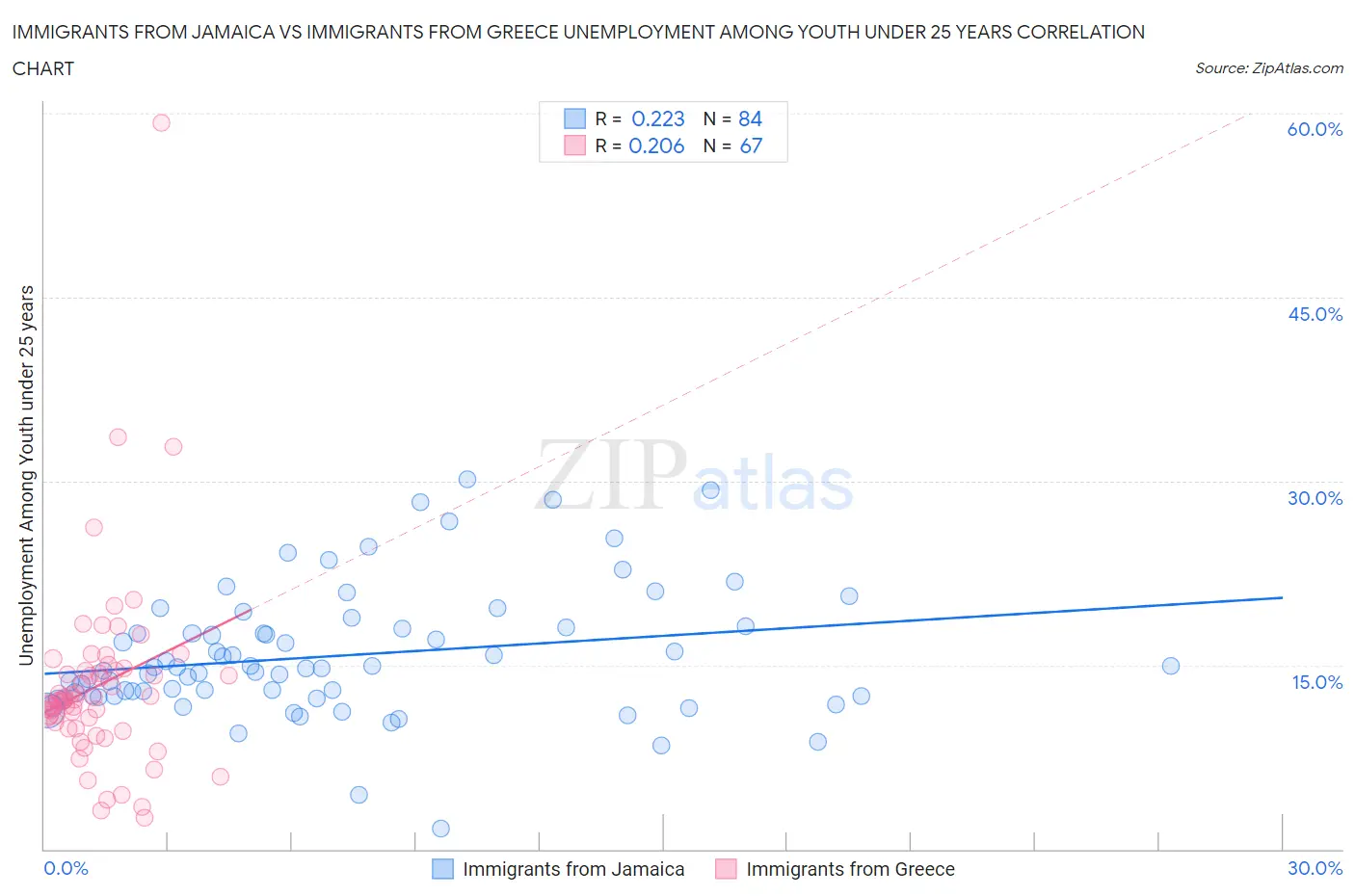 Immigrants from Jamaica vs Immigrants from Greece Unemployment Among Youth under 25 years