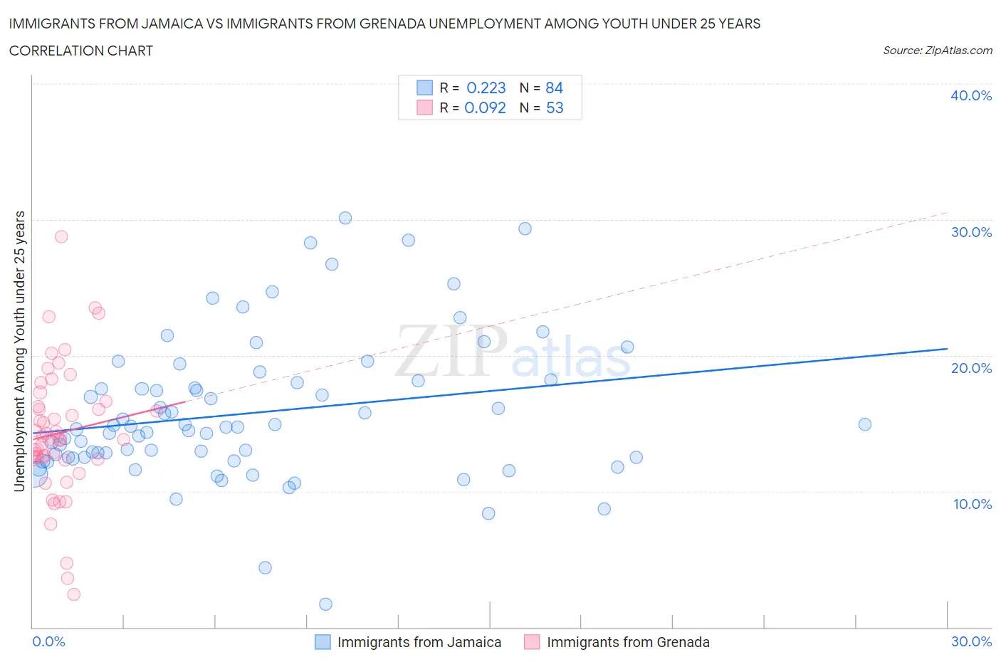 Immigrants from Jamaica vs Immigrants from Grenada Unemployment Among Youth under 25 years