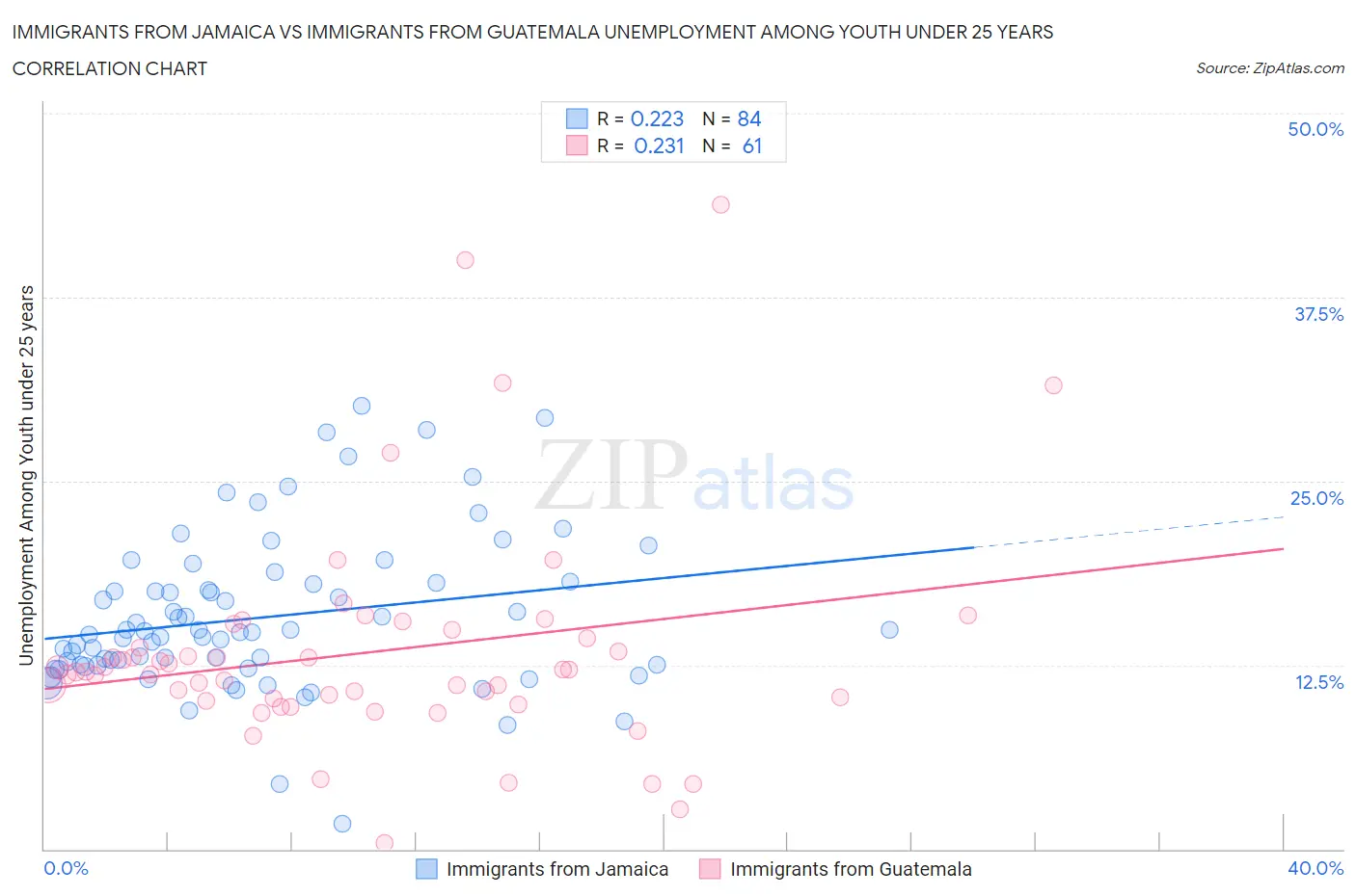 Immigrants from Jamaica vs Immigrants from Guatemala Unemployment Among Youth under 25 years