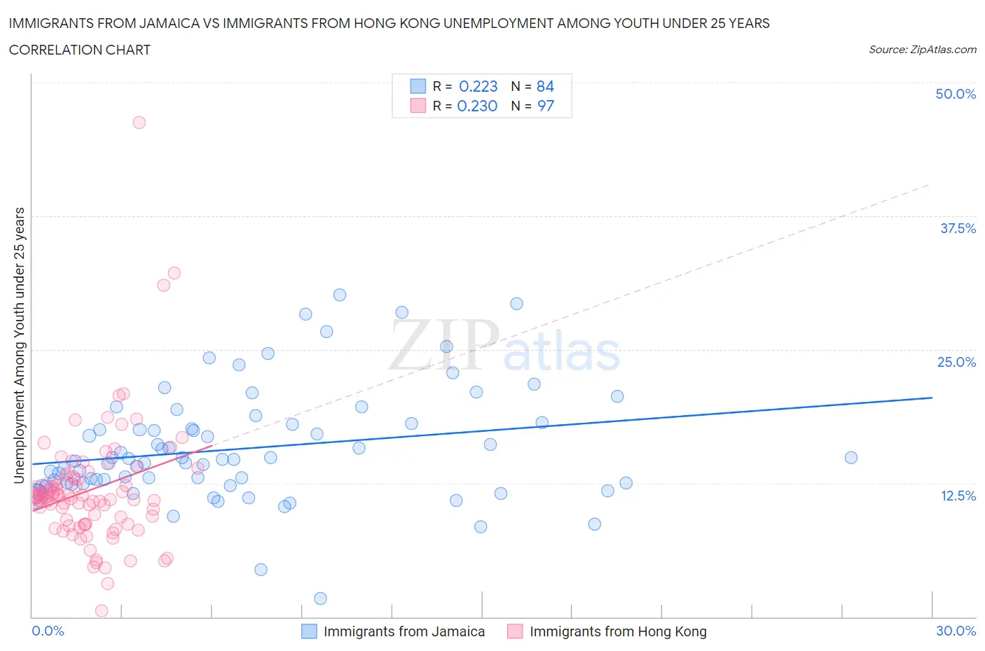 Immigrants from Jamaica vs Immigrants from Hong Kong Unemployment Among Youth under 25 years