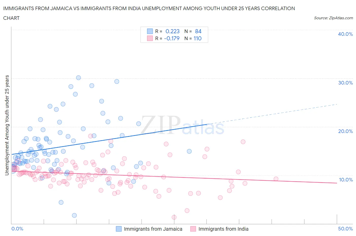 Immigrants from Jamaica vs Immigrants from India Unemployment Among Youth under 25 years