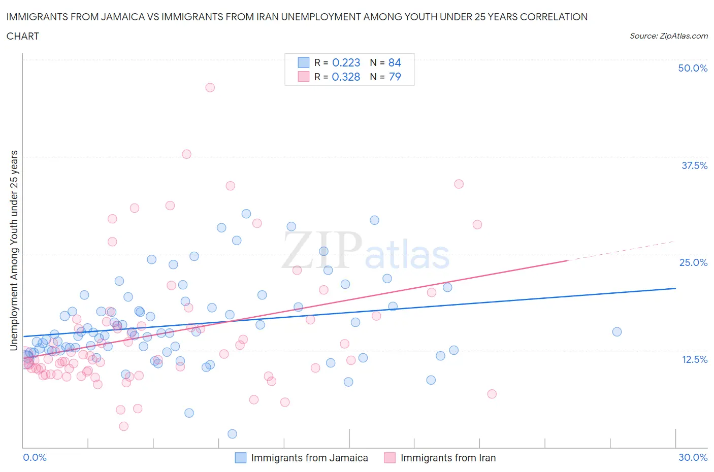 Immigrants from Jamaica vs Immigrants from Iran Unemployment Among Youth under 25 years