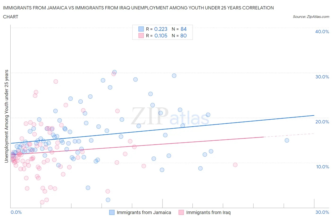 Immigrants from Jamaica vs Immigrants from Iraq Unemployment Among Youth under 25 years