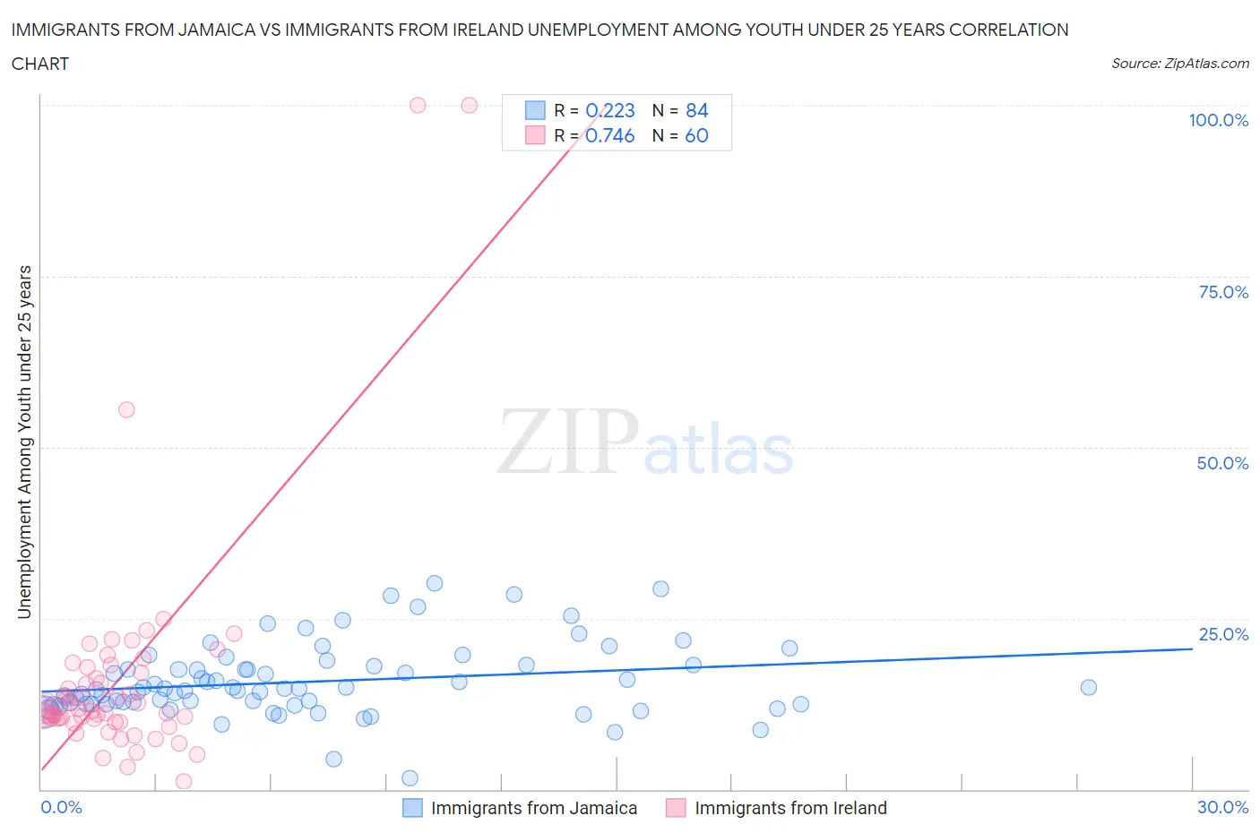 Immigrants from Jamaica vs Immigrants from Ireland Unemployment Among Youth under 25 years