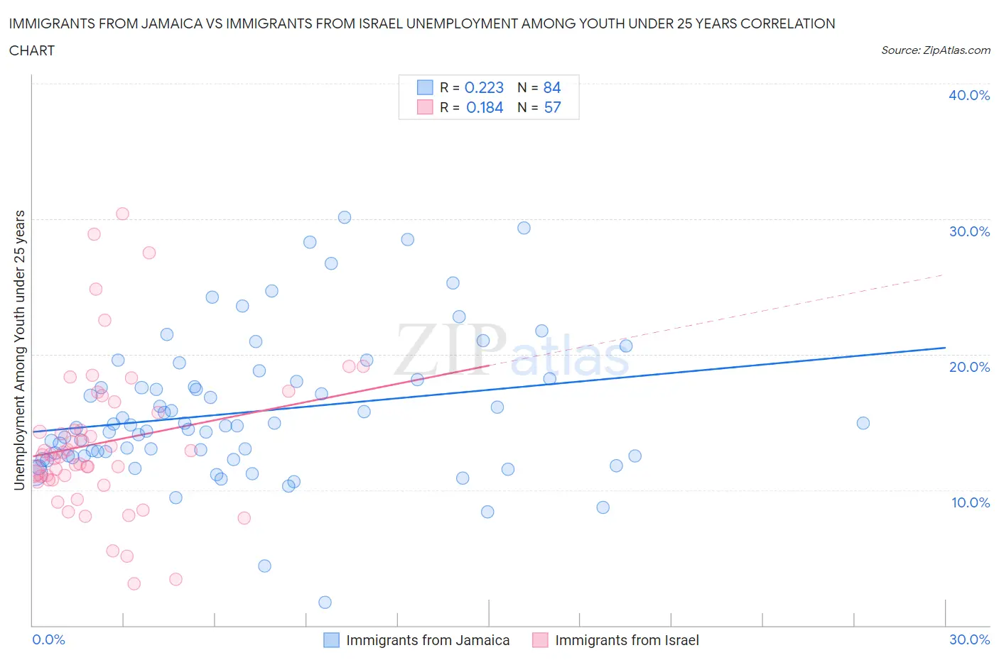 Immigrants from Jamaica vs Immigrants from Israel Unemployment Among Youth under 25 years