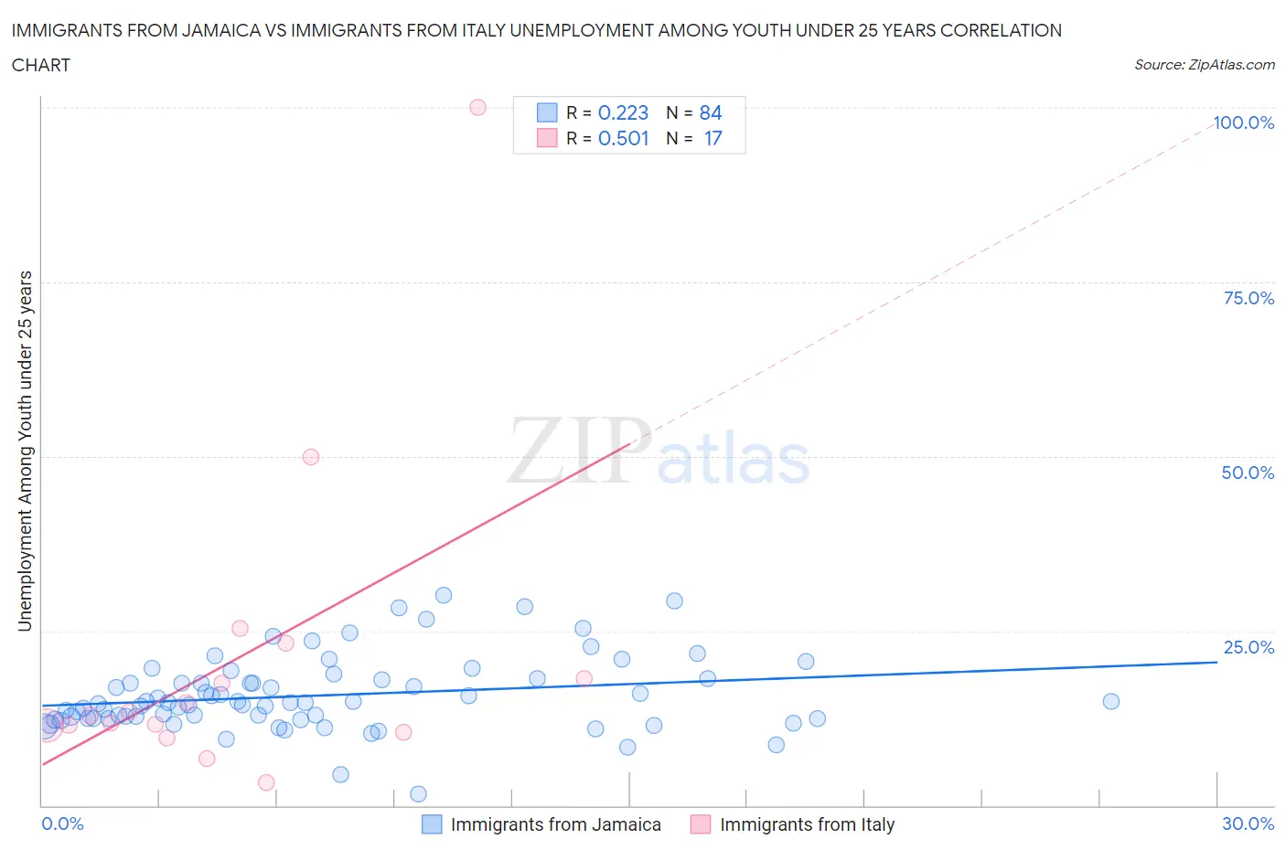 Immigrants from Jamaica vs Immigrants from Italy Unemployment Among Youth under 25 years