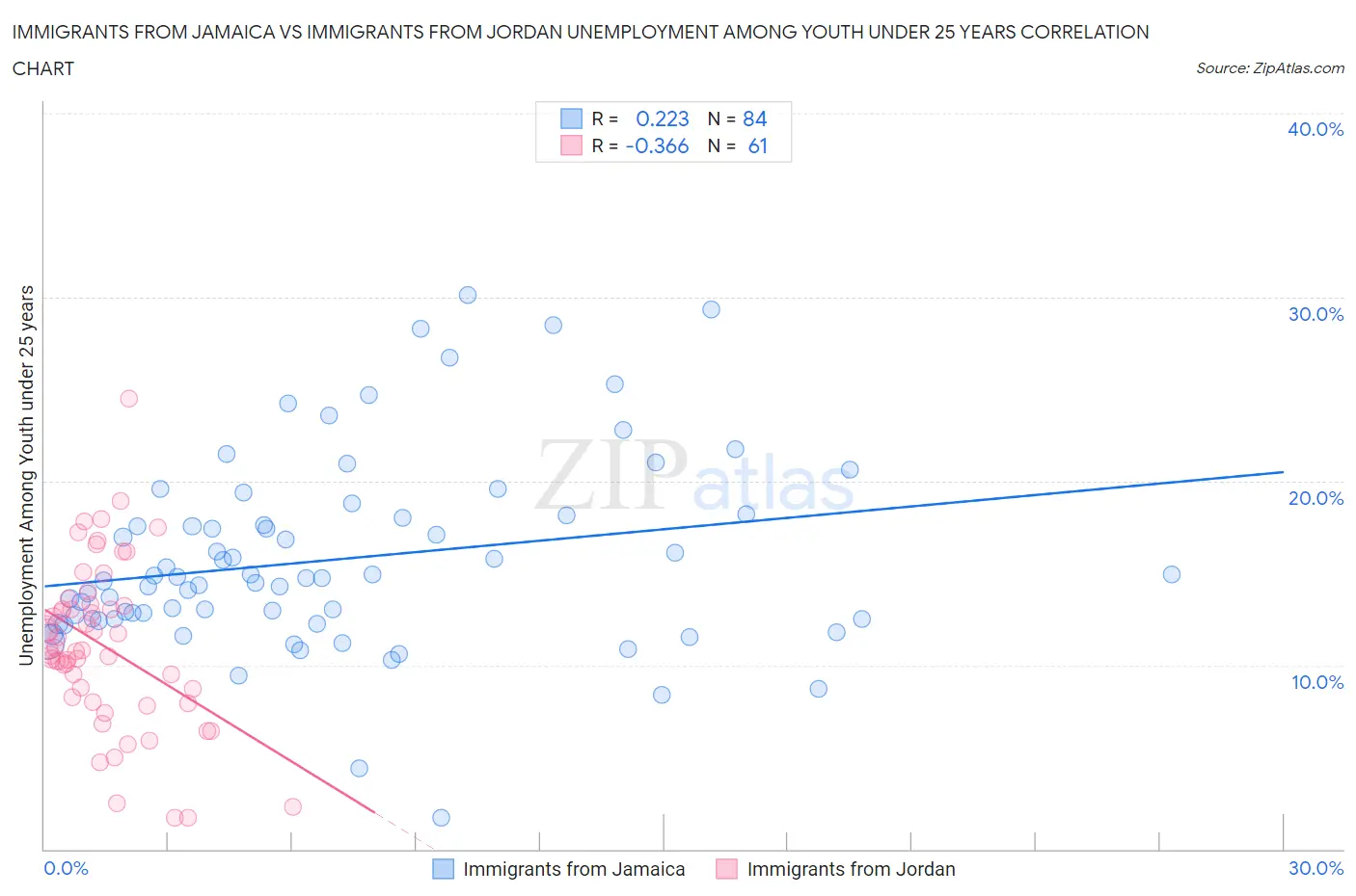 Immigrants from Jamaica vs Immigrants from Jordan Unemployment Among Youth under 25 years