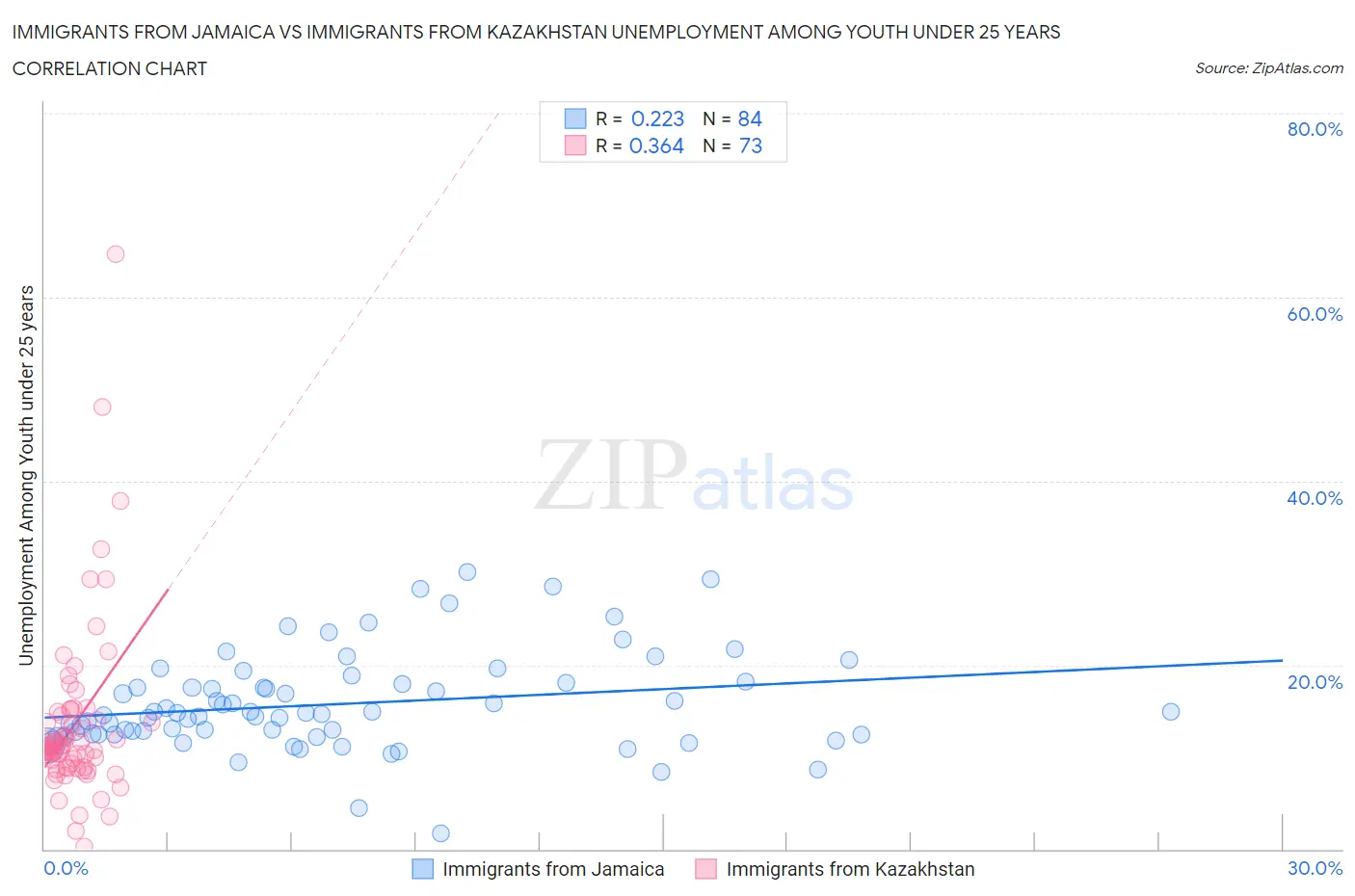 Immigrants from Jamaica vs Immigrants from Kazakhstan Unemployment Among Youth under 25 years