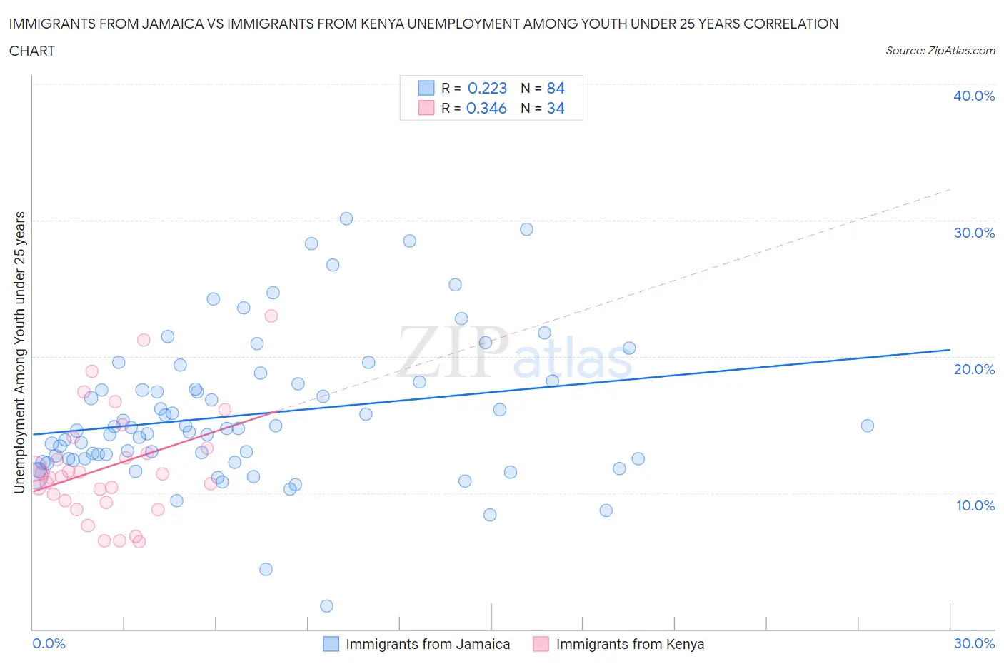 Immigrants from Jamaica vs Immigrants from Kenya Unemployment Among Youth under 25 years