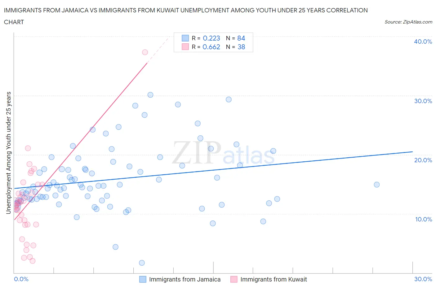 Immigrants from Jamaica vs Immigrants from Kuwait Unemployment Among Youth under 25 years