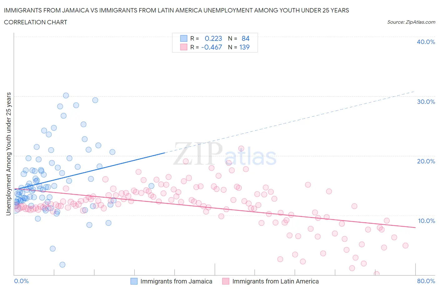Immigrants from Jamaica vs Immigrants from Latin America Unemployment Among Youth under 25 years