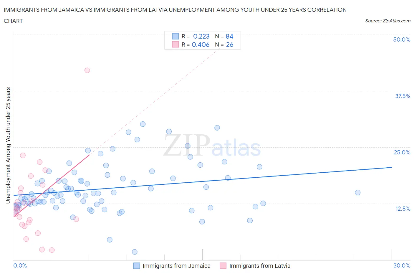 Immigrants from Jamaica vs Immigrants from Latvia Unemployment Among Youth under 25 years