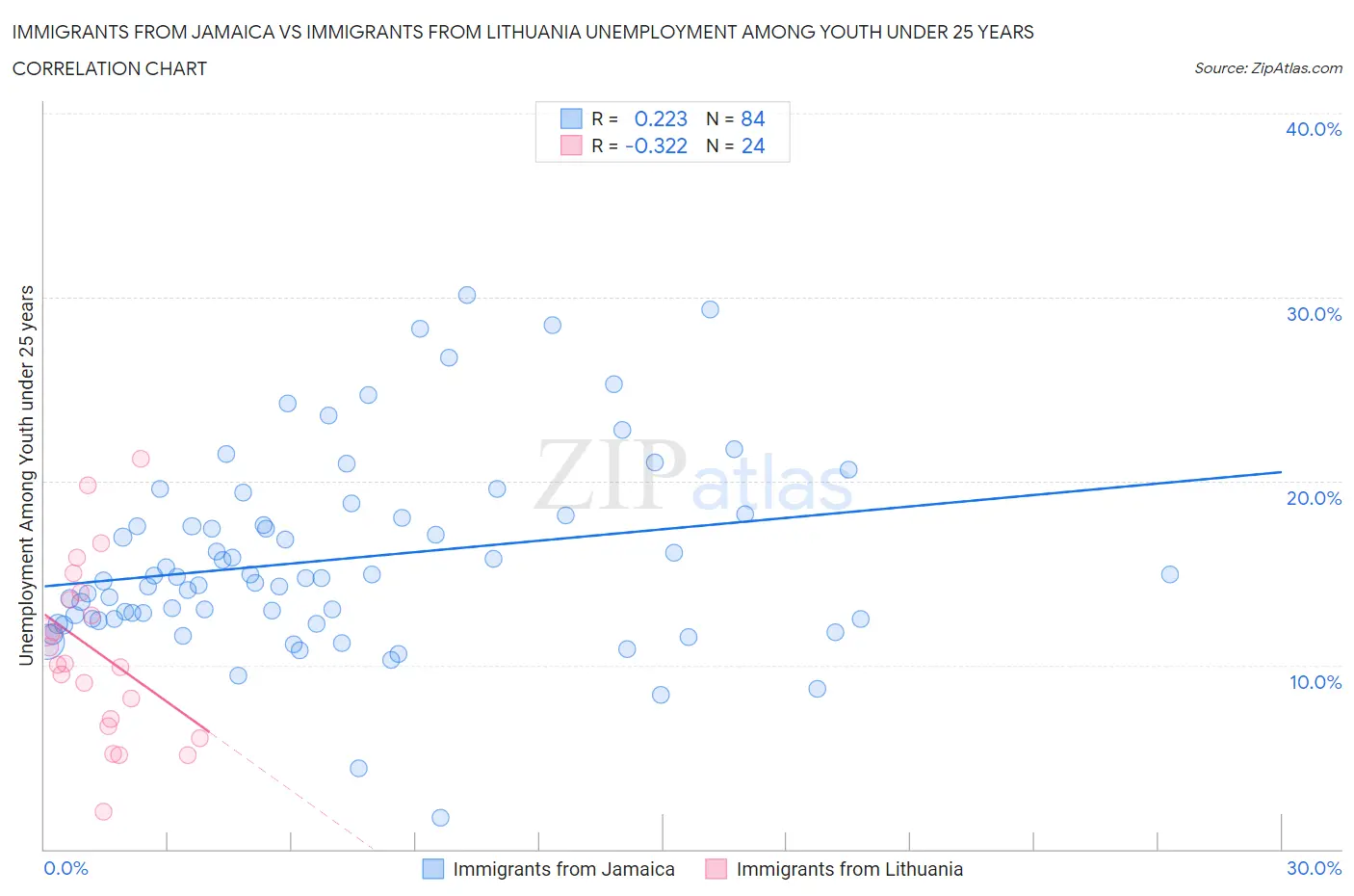 Immigrants from Jamaica vs Immigrants from Lithuania Unemployment Among Youth under 25 years