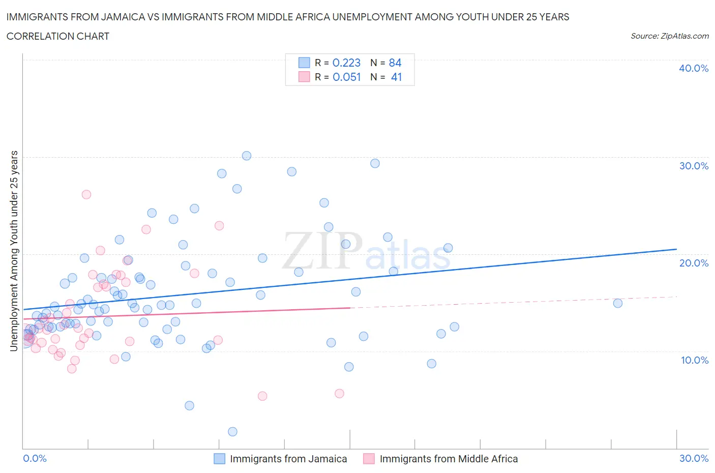Immigrants from Jamaica vs Immigrants from Middle Africa Unemployment Among Youth under 25 years